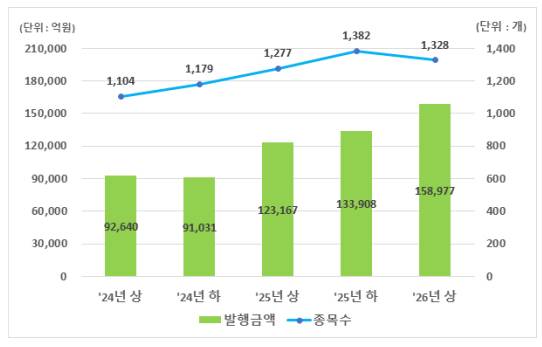 DLS 발행 현황 [사진=한국예탁결제원]