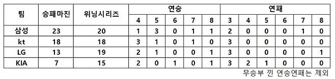 상위 4팀 승패 마진과 위닝시리즈 비교