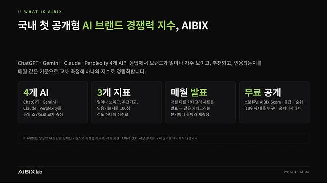 ▲28일 서울 중구 한국의집에서 열린 기자간담회에서 에이아이빅스랩이 공개한 AI 브랜드 지수 'AIBIX' 발표 자료 화면. 사진=에이아이빅스랩 제공