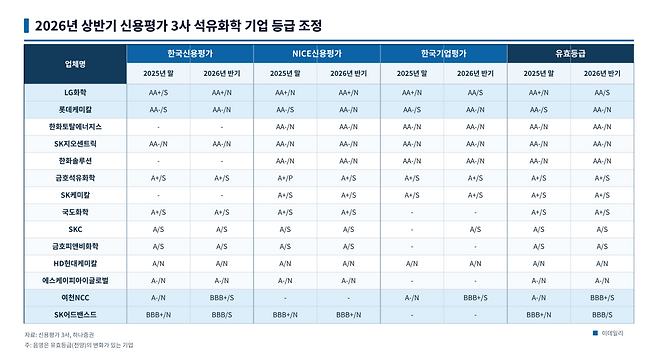 챗GPT를 통해 제작한 표 이미지. (자료=하나증권, 신용평가3사)