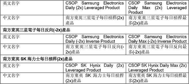 홍콩 자산운용사 남방동영자산운용(CSOP)의 공시 내용. ‘CSOP SK하이닉스 하루 2배 레버리지 상품’은 ‘CSOP SK하이닉스 하루 최대 2배 레버리지 상품’으로 변경된다. 공시 갈무리