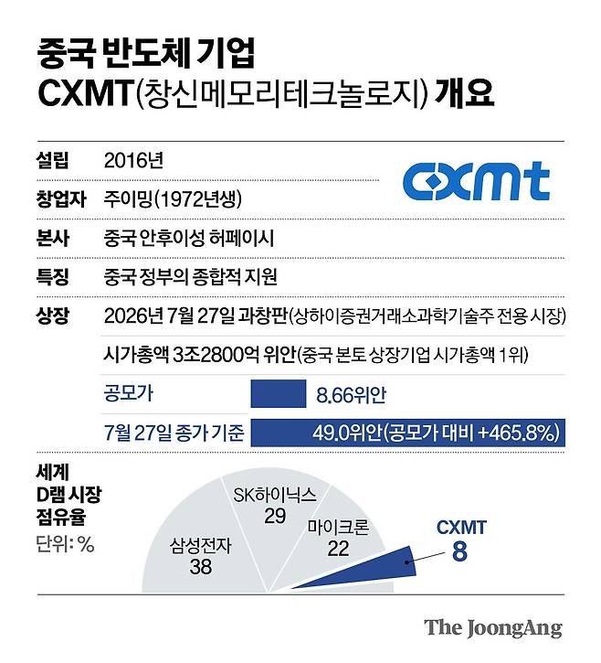 중국 반도체 기업 CXMT(창신메모리테크놀로지) 개요 그래픽 이미지. 중앙포토