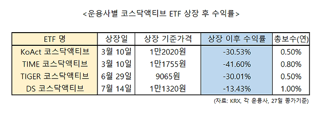 코스닥액티브 ETF 상징 이후 수익률. 그래픽=임성영 기자