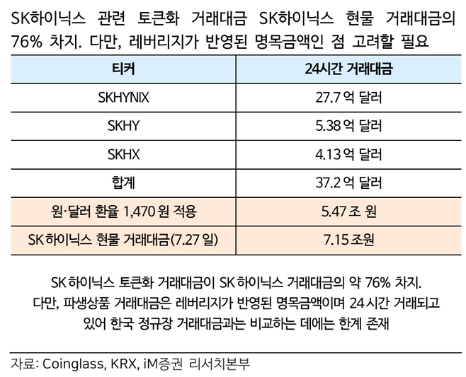 SK하이닉스 연계 글로벌 주식 토큰화 상품의 24시간 거래대금 현황. [자료: 코인글래스, 한국거래소, iM증권]