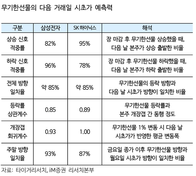 SK하이닉스 및 삼성전자 토큰화 무기한선물의 다음 거래일 시초가 예측력 분석. [자료: 타이거리서치, iM증권]