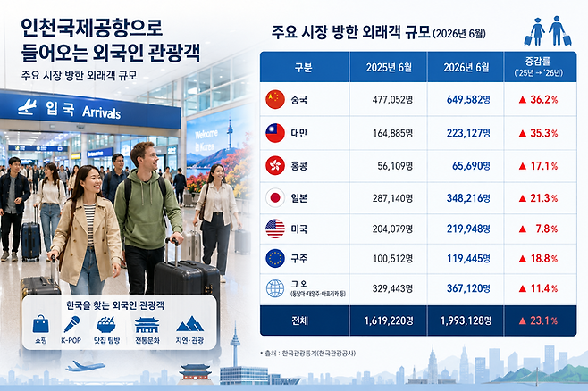 주요 시장 방한 외래객 규모  / 사진 = 문화체육관광부 통계를 바탕으로 AI가 제작