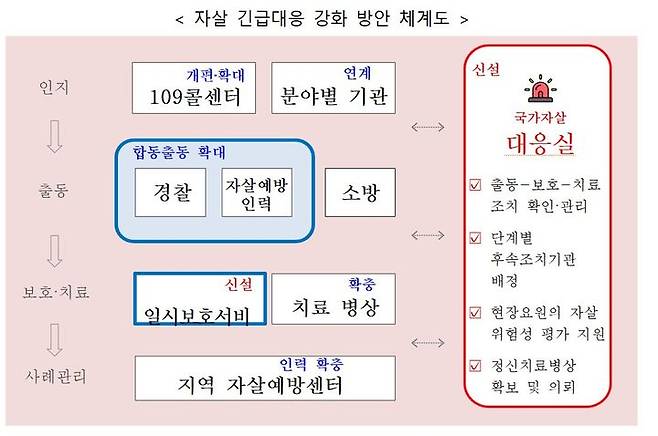 [세종=뉴시스]자살 긴급대응 강화 방안 체계도. (사진=보건복지부 제공) 2026.07.28. photo@newsis.com *재판매 및 DB 금지