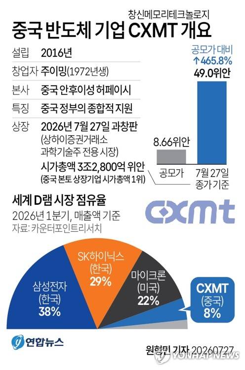 [그래픽] 중국 반도체 기업 CXMT 개요 (서울=연합뉴스) 원형민 기자 = 중국의 반도체 기업 창신메모리테크놀로지(CXMT) 주가가 27일(현지시간) 중국 상하이 증시 상장 첫날 400% 넘게 급등했다.
    circlemin@yna.co.kr
    X(트위터) @yonhap_graphics  인스타그램 @yonhapgraphics