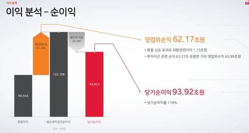 영업외이익 62.17조[출처: SK하이닉스]