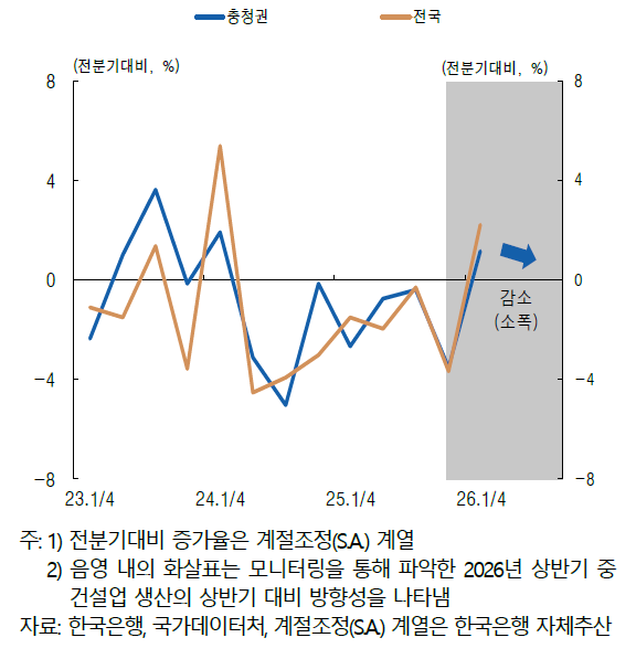 2026년 상반기 충청권 건설업 GRDP. 한국은행 대전세종충남본부 제공