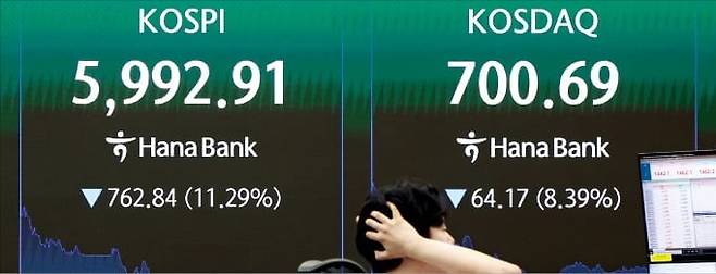 < 장중 ‘육천피’ 붕괴 > 코스피지수가 28일 장중 한때 11.29% 하락한 5992.91을 기록했다. 코스피지수가 장중 6000선을 밑돈 것은 지난 4월 14일(종가 5967.75) 후 약 석 달 만이다. 서울 을지로 하나은행 본점 딜링룸 현황판에 코스피지수가 표시돼 있다. /김범준 기자