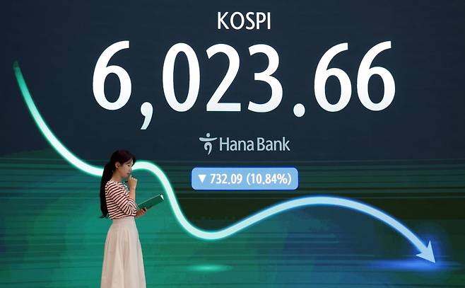 코스피 지수가 장중 6000선이 붕괴된 28일 서울 중구 하나은행 본점 딜링룸 전광판에 종가가 나오고 있다. 이날 코스피는 전일 종가와 비교해 732.09포인트(p)(10.84%) 하락한 6023.66, 코스닥은 전일 대비 59.01포인트(p)(7.72%) 하락한 705.85로 마감했다. 서울외환시장에서 달러·원 환율은 전일 오후 3시 30분 주간종가 대비 6.0원 내린 1462.50원을 기록했다./2026.7.28 김범준 기자