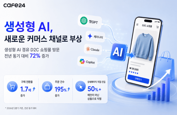 생성형 AI 를 통한 쇼핑몰 방문자가 증가했다. [제공=카페24]