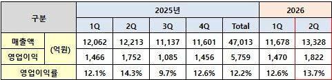 금호타이어 2분기 실적표. ⓒ금호타이어