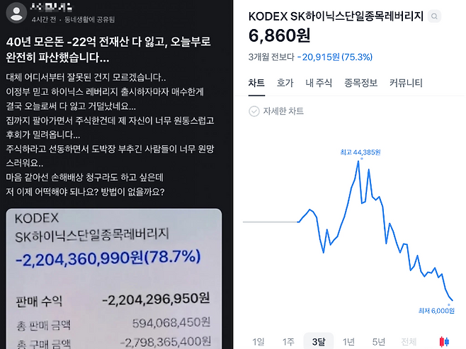 SK하이닉스 단일종목 레버리지 ETF에 투자해 40년 모은 22억원을 잃었다는 A씨의 게시글(왼쪽). 해당 ETF는 최근 3개월 새 75% 넘게 급락했다./사진=당근, 토스증권