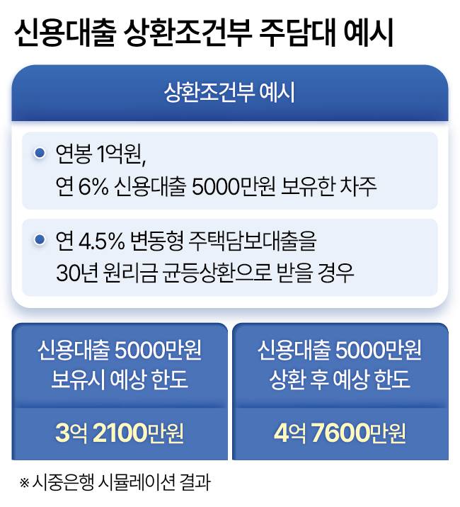 신용대출 상환조건부 주담대 예시