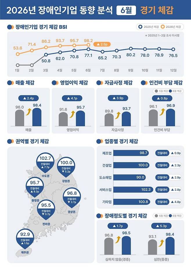 [서울=뉴시스] 2026년 6월 장애인기업 동향 분석 결과 (사진=장애인기업종합지원센터 제공) 2026.7.30. photo@newsis.com  *재판매 및 DB 금지