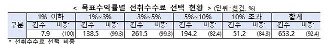 목표수익률별 선취수수료 선택 현황 [금융감독원 제공. 재판매 및 DB 금지]