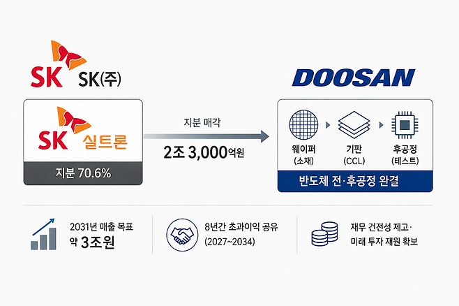 ▲31일 SK㈜는 이사회를 열어 자회사 SK실트론 지분 70.6%를 ㈜두산에 매각하는 주식매매계약 체결을 승인했다고 공시했다. 그래픽=김하나 기자