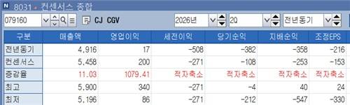 CJ CGV 2분기 실적전망[출처: 연합인포맥스 화면번호 8031]