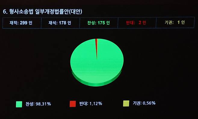31일 오후 서울 여의도 국회에서 열린 제437회국회(임시회) 제3차본회의에서 형사소송법 일부개정법률안(대안)이 가결되고 있다. /뉴스1