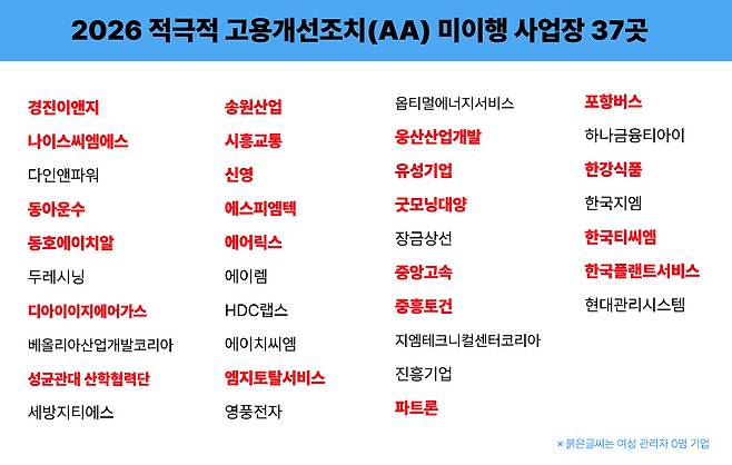 적극적 고용개선조치 미이행 사업장