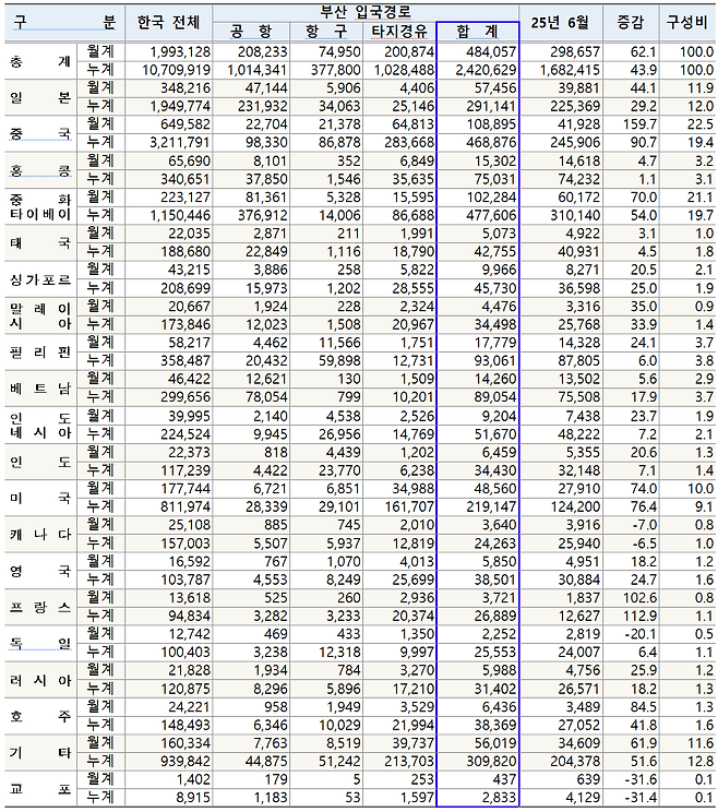 2026년 상반기 부산을 방문한 외국인 관광객 국적별·입국경로별 현황. 대만이 최대 시장을 유지한 가운데 중국 관광객이 90.7% 증가했고, 프랑스·미국 등 구미권 관광객도 큰 폭으로 늘었다. 부산시 제공