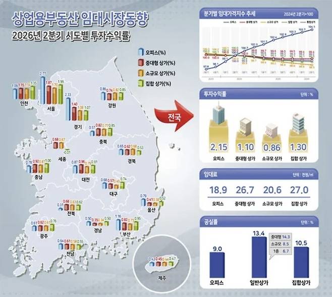 상업용부동산 임대시장 동향 [한국부동산원]