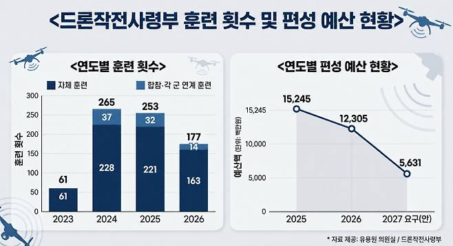 오는 11월부터 국방부 직속 국방드론본부로 개편되는 드론작전사령부(드론사)가 최근 2년간 예산 총 114억2000만원을 편성받았으나 이를 한 푼도 활용하지 못하고 전액 반납했다. 연도별 훈련 횟수도 2024년 이후 감소세다. / 그래픽=유용원 국민의힘 의원실