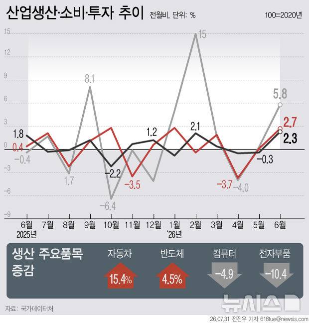 [서울=뉴시스] 31일 국가데이터처에 따르면 지난달 전산업생산은 전월 대비 2.3% 증가해 2020년 6월(2.9%) 이후 6년 만에 가장 큰 상승폭을 기록했다. 반도체·자동차 등의 호조가 생산 증가를 이끌었다. 소비와 투자도 함께 늘어난 것으로 나타났다. (그래픽=전진우 기자) 618tue@newsis.com