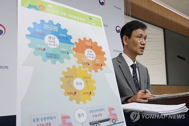 6월 생산·소비·투자 3개월 만에 트리플 증가 (세종=연합뉴스) 김주성 기자 = 이두원 국가데이터처 경제동향통계심의관이 31일 세종시 정부세종청사에서 2026년 6월 산업활동동향을 발표하고 있다. 
    6월 국내 생산과 소비, 투자는 모두 늘었다. 트리플 증가는 지난 3월 이후 3개월 만이다. 2026.7.31 utzza@yna.co.kr