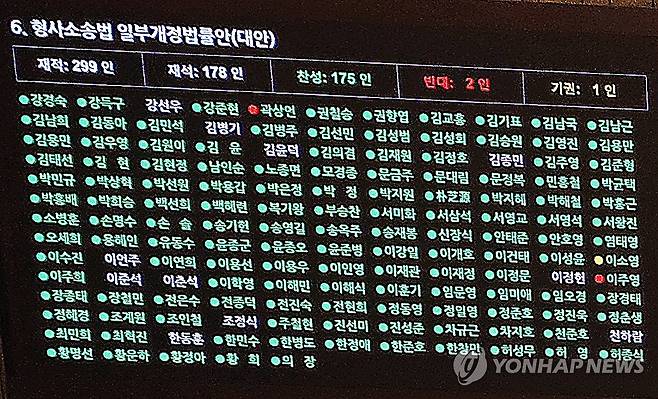당론으로 정한 '형소법 개정안' 반대표 던진 곽상언 의원 (서울=연합뉴스) 이동해 기자 = 31일 국회에서 열린 7월 임시국회 제3차 본회의에서 전날 상정된 형사소송법 개정안이 재석의원 178명 중 찬성 175명, 반대 2명, 기권 1명으로 가결되어 전광판에 보여지고 있다.
    민주당 당론으로 추진된 개정안에는 곽상언 의원이 유일하게 반대표를 던졌고, 이소영 의원은 기권했다. 개혁신당에서도 이주영 의원이 반대표를 던졌다. 2026.7.31 eastsea@yna.co.kr