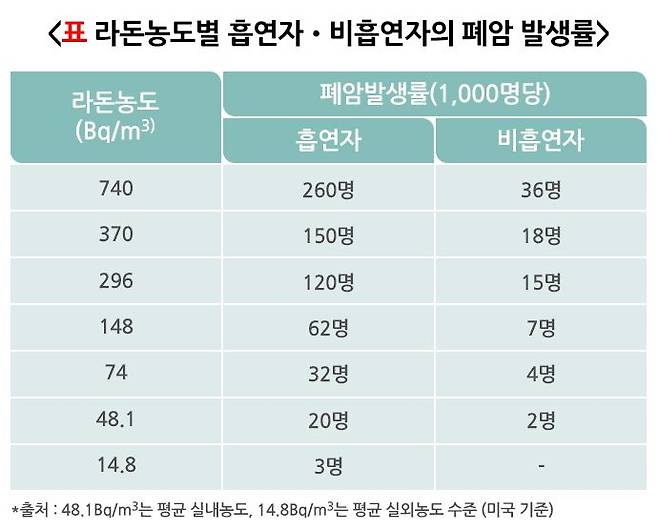 비흡연자의 폐암 발생률. ⓒ질병관리청 국가건강정보포털