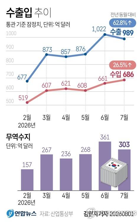 [그래픽] 수출입 추이 (서울=연합뉴스) 김민지 기자 = 산업통상부는 7월 수출액이 988억9천만달러로 2025년 7월 대비 62.8% 증가했다고 1일 밝혔다.
    minfo@yna.co.kr
    X(트위터) @yonhap_graphics 인스타그램 @yonhapgraphics