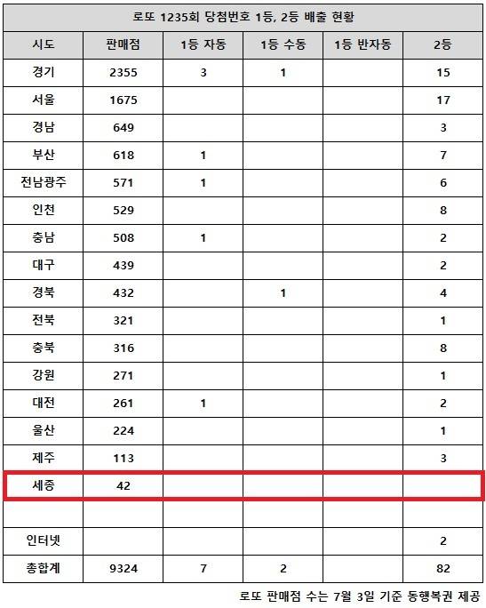 동행복권이 1일 추첨한 로또 1235회 당첨번호 조회 결과 1등은 9명, 2등은 82게임이다. 전국 16개 시도 중 세종 지역에서는 로또 고액(1,2등) 당첨 판매점이 단 한 곳도 나오지 않았다.