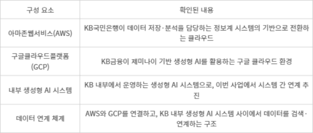 KB국민은행 AI 데이터망 구축 구조 - [자료= 취재 종합]