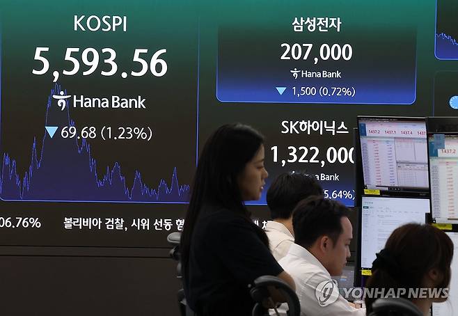 코스피 5,600선 내줘 (서울=연합뉴스) 서명곤 기자 = 30일 서울 중구 하나은행 딜링룸 전광판에 코스피 종가가  표시돼 있다. 
    코스피는 전날보다 69.68포인트(1.23%) 내린 5,593.56으로 장을 마쳤다. 2026.7.30 seephoto@yna.co.kr