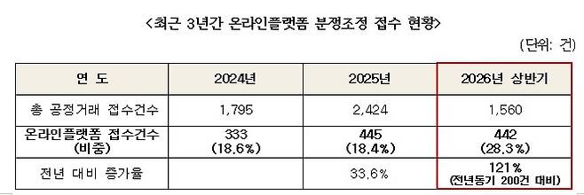 [한국공정거래조정원 제공]