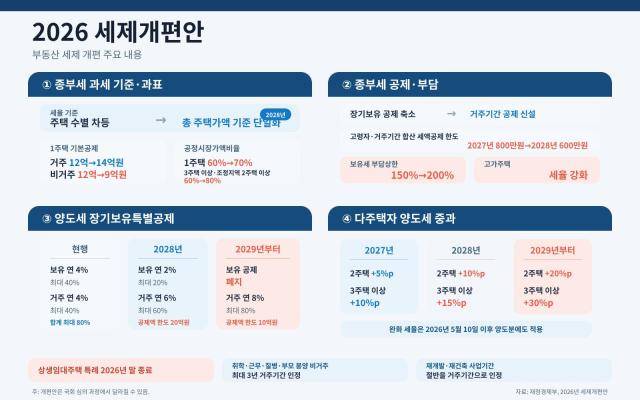 부동산 세제개편안 개요[자료=재정경제부]