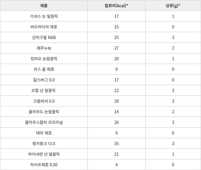 무알코올·비알코올 맥주 15종 영양성분표