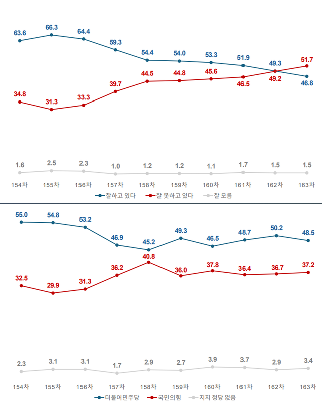 3일 공표된 여론조사꽃 제170차 전화자동응답(ARS) 방식 전국 1000명 단위 정례조사 결과 중 이재명 대통령 국정수행 평가 매주 조사결과(위)와 더불어민주당·국민의힘 지지율 조사결과(아래) 추이 그래프. 자세한 사항 중앙선거여론조사심의위원회 홈페이지 참조. [여론조사꽃 제공 자료 갈무리]