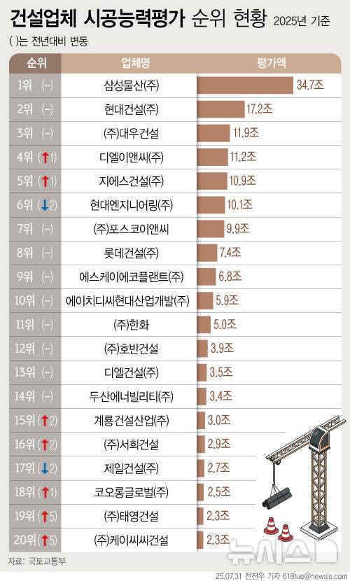 [서울=뉴시스] 31일 국토교통부에 따르면 올해 건설사 시공능력평가 결과 삼성물산이 12년 연속 1위를 유지했다. 현대건설 2위, 대우건설 3위로 1~3위 최상위권은 지난해와 동일했다. (그래픽=전진우 기자)  618tue@newsis.com
