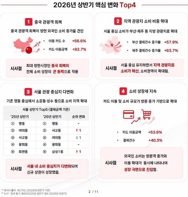 BC카드 2026년 상반기 방한 외국인 카드 소비 분석 보고서 발췌 [BC카드 제공. 재판매 및 DB 금지]