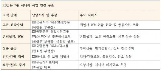 KB금융그룹 시니어사업 연계 구조