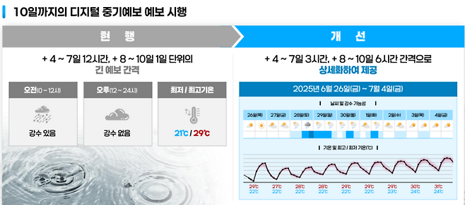 ▲오는 11월부터 시행되는 디지털 중기예보 현행과 개선 비교표. 10일 뒤 날씨도 단기예보 수준으로 상세화해 제공된다. 사진=기상청