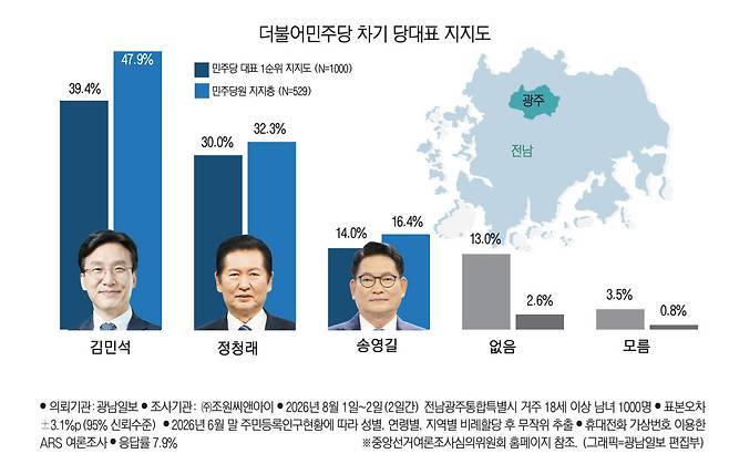 호남혈투 앞둔 민주 전대, 김민석 39.4% 압도적 1위