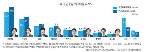 호남혈투 앞둔 민주 전대, 김민석 39.4% 압도적 1위