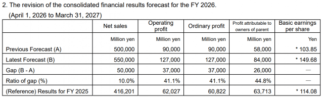 일본 이비덴이 4일 2026회계연도 1분기(4~6월) 실적발표에서 연간 실적 전망치를 상향했다. (자료=이비덴)