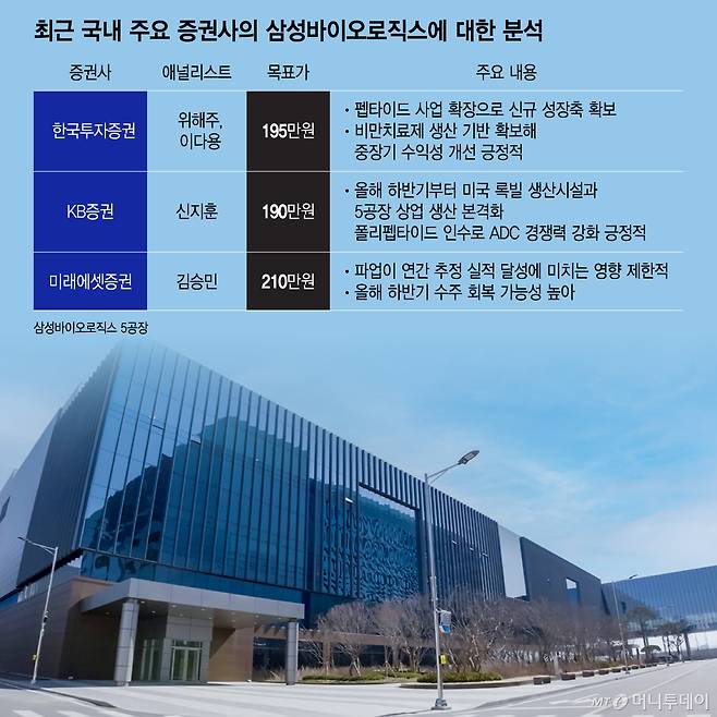 최근 국내 주요 증권사의 삼성바이오로직스에 대한 분석. /그래픽=이지혜