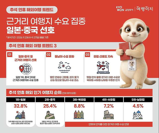 추석 연휴 해외여행 트렌드. 교원투어